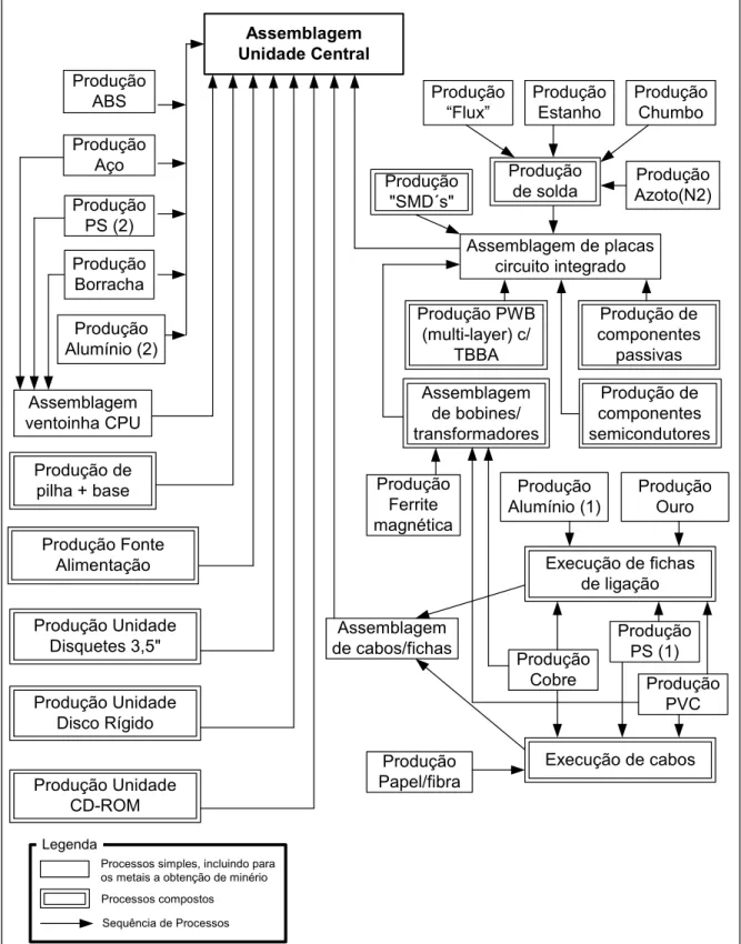 Figura 10 – Processo construtivo da Unidade Central do PC. 