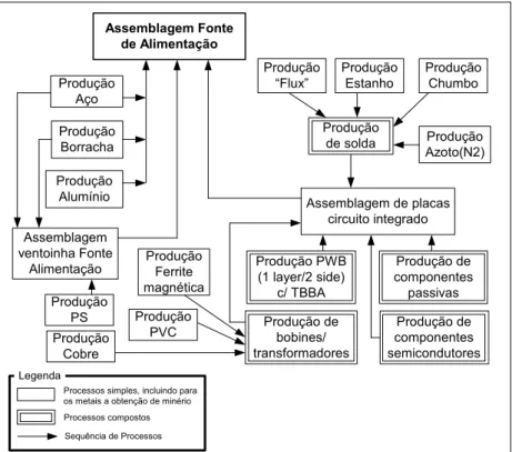 Figura 11 – Processo construtivo da Fonte de Alimentação do PC. 