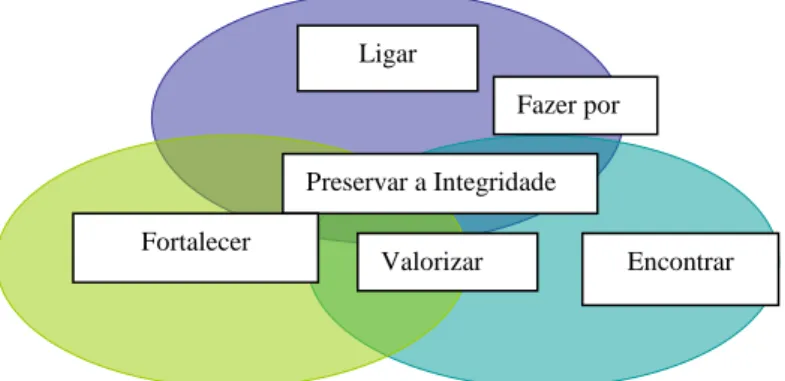 Figura Nº 1- Pictograma Representativo das Seis Dimensões Caraterizadas no Supportive Care Model (Canadian  Hospice Palliative Care Nursing, 2002)