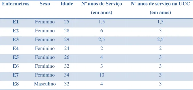 Tabela Nº 1: Caraterização dos Participantes no Estudo - Enfermeiros 