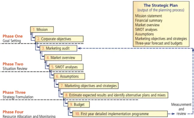 Figure 1 – The 10 steps of the strategic marketing planning process (McDonald &amp; Wilson, 2016)