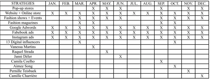 Table 2 – Beatriz Bettencourt womenswear 2020 marketing plan timetable. 