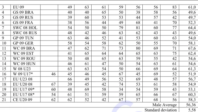 Table 3. . Average of IP (%) for major female competitions from periods 2008 and 2009