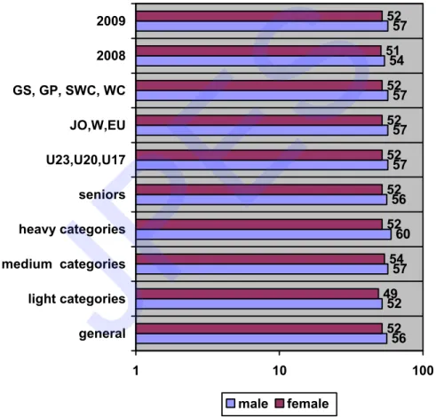 Table 9. Comparison Olympic year versus a post Olympic year (IP average)