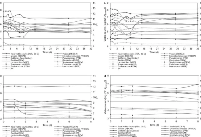 FIG. 2. EVOLUTION OF LOGARITHM OF TOTAL VIABLE COUNTS (AVERAGE, CFU/G SAMPLE ) THROUGHOUT TIME AND pH, IN (A) MAIZE (M) AND (B) RYE (R) FLOUR AT 20C, AND IN (C) MAIZE (MR) AND (D) RYE (RR) FLOUR AT 4C