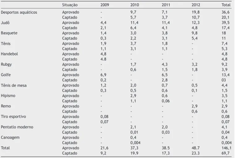 Tabela 3 Valores captados por meio da Lei de Incentivo ao Esporte em milhões de reais