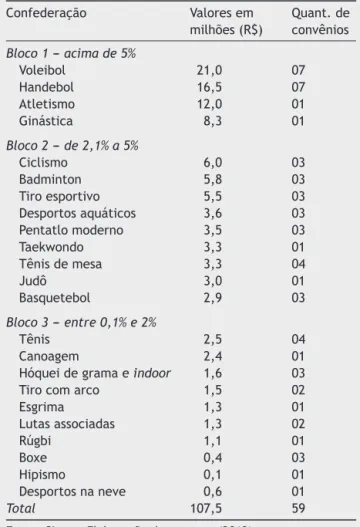 Figura 1 Distribuic¸ão dos recursos conforme objeto dos con- con-vênios