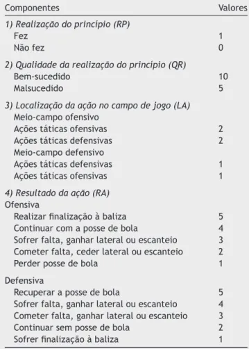 Tabela 2 Conceitos dos princípios táticos fundamentais do futebol, da fase defensiva e ofensiva, de acordo com a  pro-posta de Teoldo et al., 2009