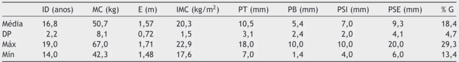 Tabela 1 Características antropométricas das atletas da ginástica rítmica (n = 10)