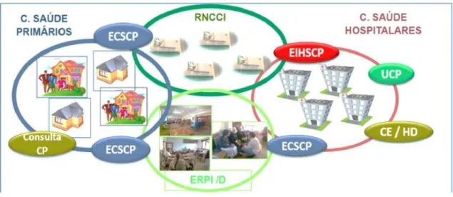 Figura 2 – Rede Nacional de CP – Modelo de organização   Fonte: CNCP, 2017-2018 