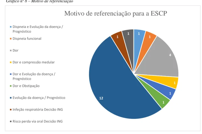 Gráfico nº 8 – Motivo de referenciação 