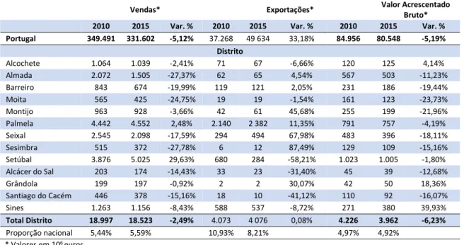 Tabela 6 – Volume de Negócios, Exportações e Valor Acrescentado Bruto por concelho (2010 e 2015)  Fonte: INE - Estatísticas do Comércio Internacional de Bens, Sistema de Contas Integradas das Empresas 