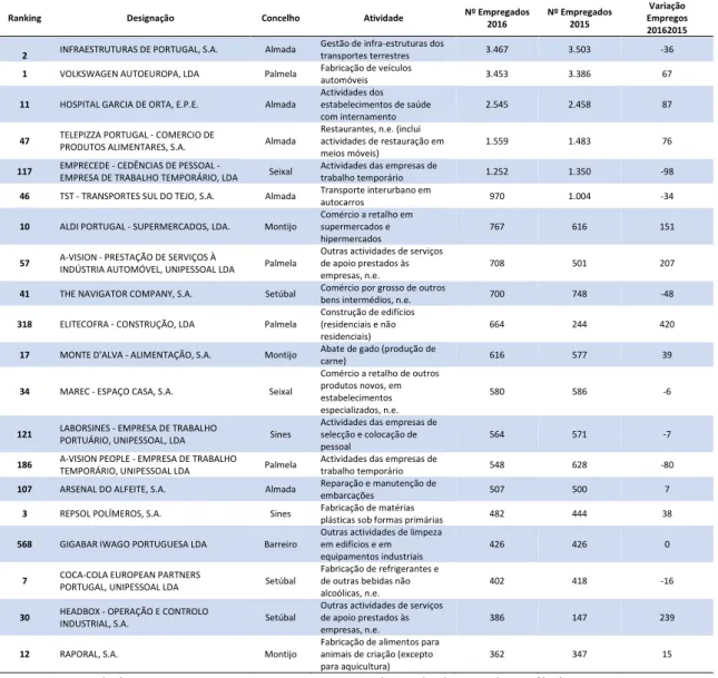 Tabela 11 – 20 maiores empresas empregadoras do distrito de Setúbal em 2016  Fonte: Base de dados das maiores empresas (IGNIOS) 