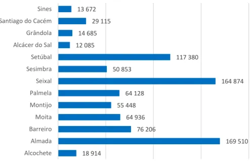Figura 3 – Variação da População Residente de 2010 para 2016  Fonte: PORDATA (dados INE - Estimativas Anuais da População Residente) 