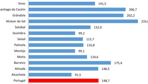 Figura 5 – Índice de envelhecimento nos Concelhos do Distrito em 2016  Fonte: PORDATA (dados INE - Estimativas Anuais da População Residente) 