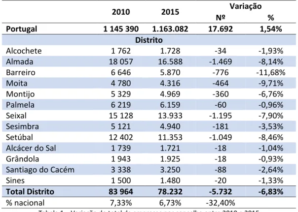 Tabela 1 – Variação do total de empresas por concelho entre 2010 e 2015  Fonte: INE, Sistema de Contas Integradas das Empresas (SCIE) 