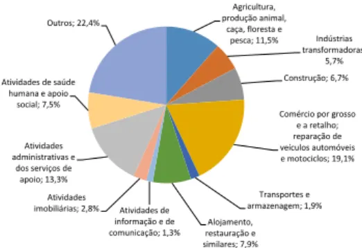 Tabela 4 – Variação do total de Pessoal ao serviço nas empresas por concelho entre 2010 e 2015  Fonte: INE, Sistema de Contas Integradas das Empresas (SCIE) 