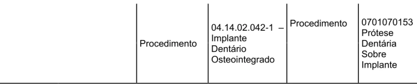 Figura 02- Representação em tabela da produção ambulatorial de implantes e  próteses sobre implantes realizados no SUS, entre 2011 e 2017, no estado do  Paraná