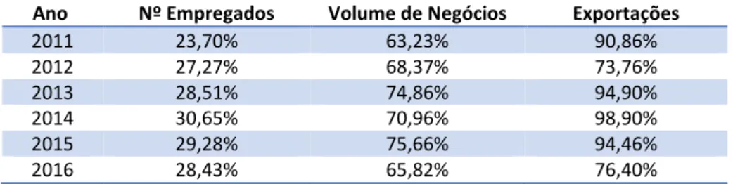 Tabela 8 –  Evolução das maiores empresas do distrito 