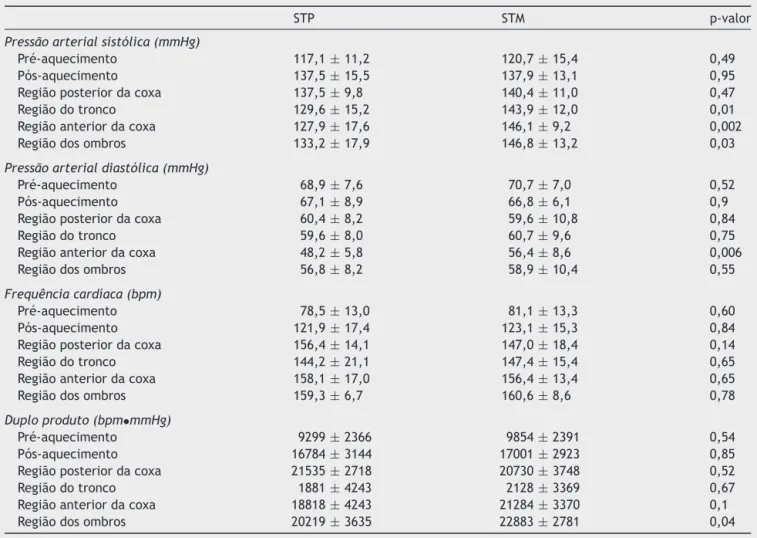 Tabela 2 Média ± dp das diferentes variáveis hemodinâmicas mensuradas e comparac ¸ões entre EF, segundo tipo da sessão de treino de forc ¸a