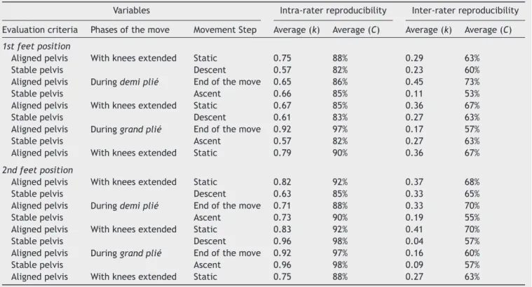 Table 1 Values of Kappa coefficient (k) and concordance (C) for intra-rater reproducibility (average of results from the three researchers: Res1 × Res1; Res2 × Res2; Res3 × Res3), and inter-rater reproducibility (average of the results of each two research