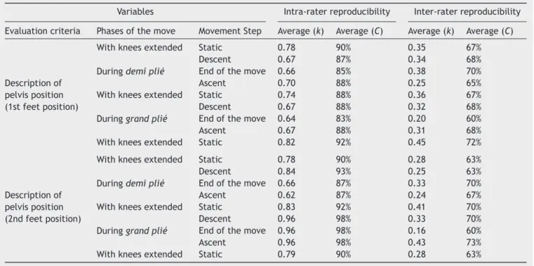 Table 3 Values of Kappa coefficient (k) and concordance (C) for intra-rater reproducibility (average of results from the three researchers: Res1 × Res1; Res2 × Res2; Res3 × Res3), and inter-rater reproducibility (average of the results of each two research