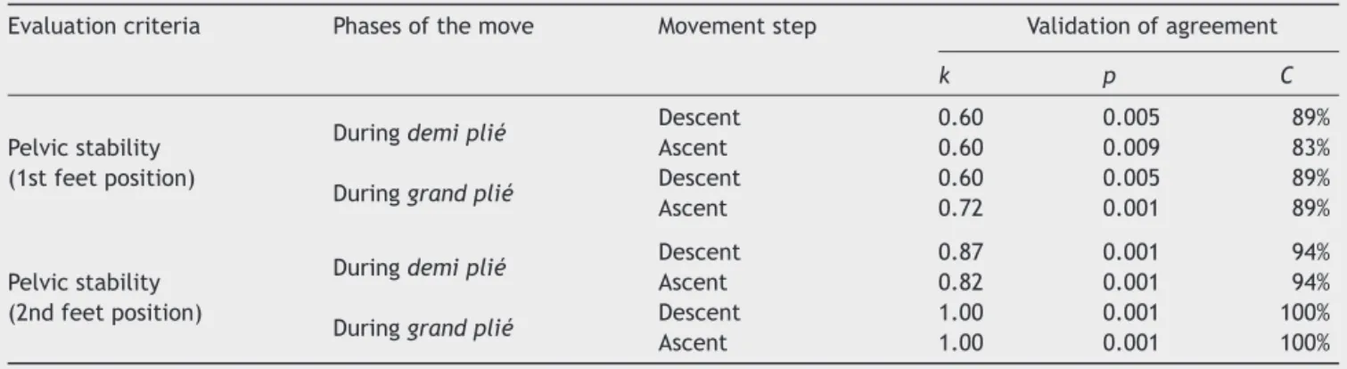 Table 6 Results regarding to the validation agreement of the criterion 3 (‘‘Pelvic stability’’), showing the percentage of agreement (C), the values of the Kappa coefficient (k) and its significance level (p) for all steps of the plié (n = 18).