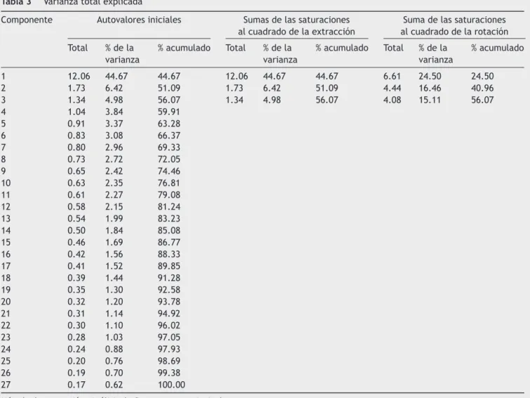 Tabla 3 Varianza total explicada