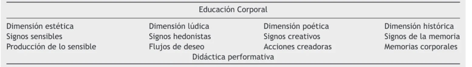 Tabla 1 Una perspectiva didáctica de la Educación Corporal