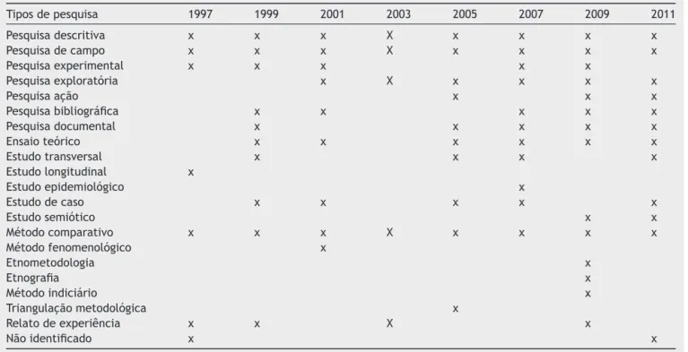 Figura 1 Número de trabalhos apresentados e relacionados ao SUS de 1997 a 2011.