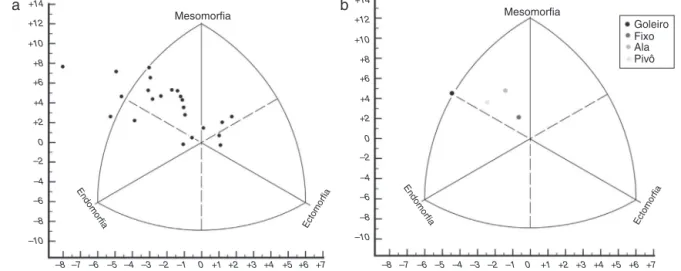 Figura 1 Representac ¸ão gráfica da distribuic ¸ão dos somatopontos dos atletas da Selec ¸ão Brasileira de Futebol de 5