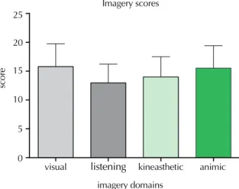 Figure 1: Comparison of imagery domain scores (visual, audi- audi-tory, kinesthetic and animic).