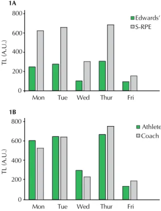 Figure 1A shows an example of a weekly TL during  preparation for the 2008 Roland Garros Tournament
