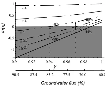 Fig. 3. Relationship between stream reach relative mass balance (h)