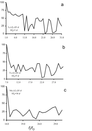 Fig. 6. Percentage of relative mass balances (h) estimates which differ by less than 20% compared to the exact balance, as increasing the