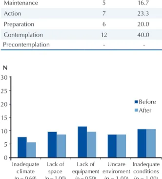 Table 1. Stages of behavior change related to physical activity  of subjects undergoing bariatric surgery.