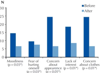 Figure 3. Behavioral barriers to physical activity in subjects  before and after bariatric surgery
