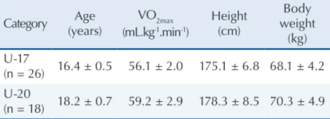 Table 1. Characteristics of the subjects. Values are presented  as mean ± sd. Category Age (years) VO 2max    (mL.kg -1 .min -1 ) Height(cm) Body  weight  (kg) U-17   (n = 26) 16.4 ± 0.5 56.1 ± 2.0 175.1 ± 6.8 68.1 ± 4.2 U-20   (n = 18) 18.2 ± 0.7 59.2 ± 2