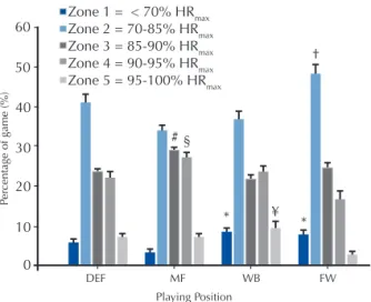 Figure 1 shows the different intensity phases of  the soccer game (warm-up, irst half, half-time,  second half)