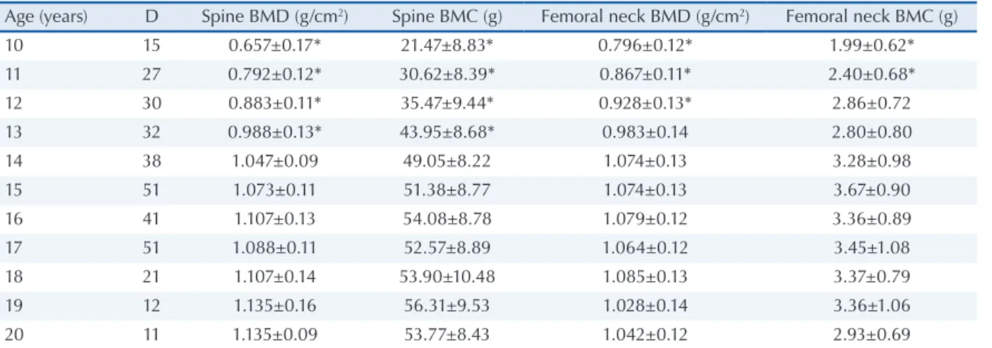 Table 3. Bone mineral density and content of adolescent girls according to pubertal stage.