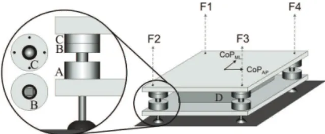 Figure 1. Schematic overview of the stabilometric force platform  structure. A contact system is formed by parts A, B and C