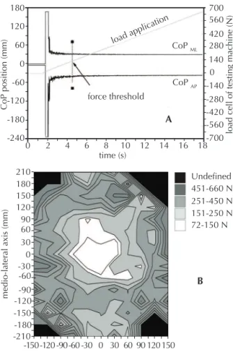 Figure 3. A) Illustration of the method used to establish the  force threshold. The CoPML and CoPAP location during the  application of the dynamic load (from 0-700 N) on the  refer-ence position, (30,-30) mm, of the test grid is represented