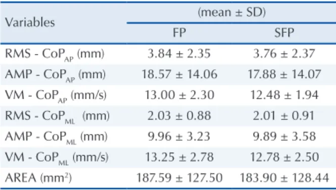 Figure 3 also shows that some points near  the limits of the usable area did not reach the  established level of accuracy (< 3 mm of SD)