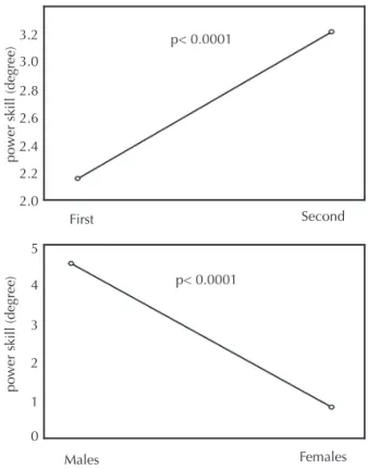 Figure 2. Motor power skills (actual and predicted data).