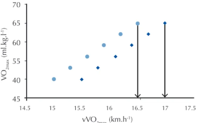 Figure 1. Schematic representation of the relationship betwe- betwe-en VO 2 max and vVO 2 max in subjects with different running  economies.