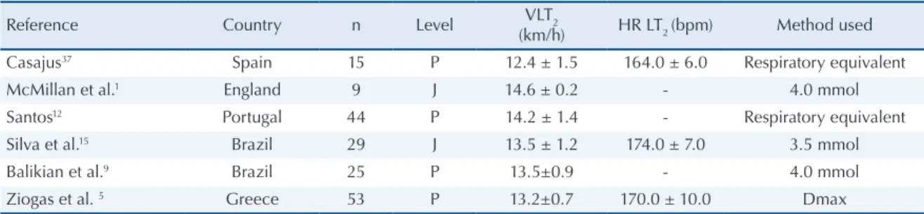 Table 2. Mean (± SD) of velocity and heart rate at the second blood lactate transition threshold in soccer players.