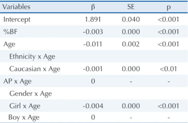 Table 2. Log 10 VO 2max  regression model for the whole group.