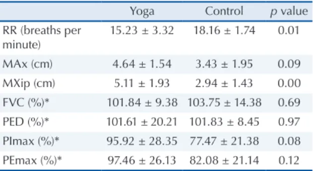 Table 2. Comparison of ventilatory function variables between  the yoga and control groups.