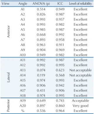 Table 1 shows the results of ANOVA obtained for  the angles measured by the three examiners and the  interobserver ICC