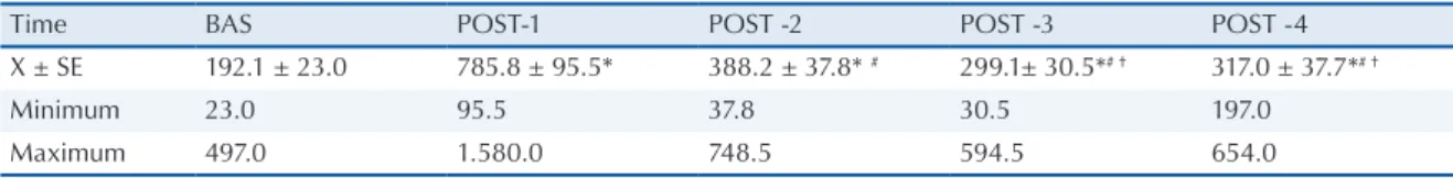 Figure 1. Plasma creatine kinase (CK) concentration at different  times after soccer games
